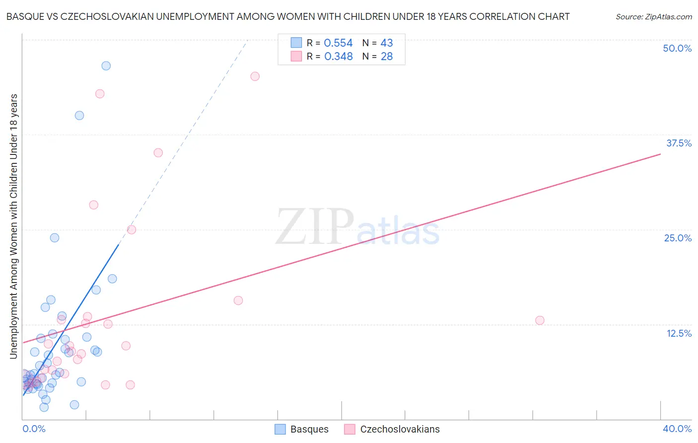 Basque vs Czechoslovakian Unemployment Among Women with Children Under 18 years