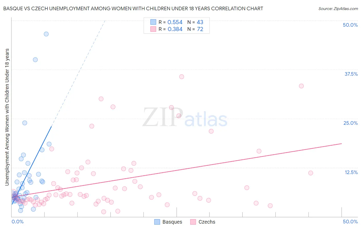Basque vs Czech Unemployment Among Women with Children Under 18 years