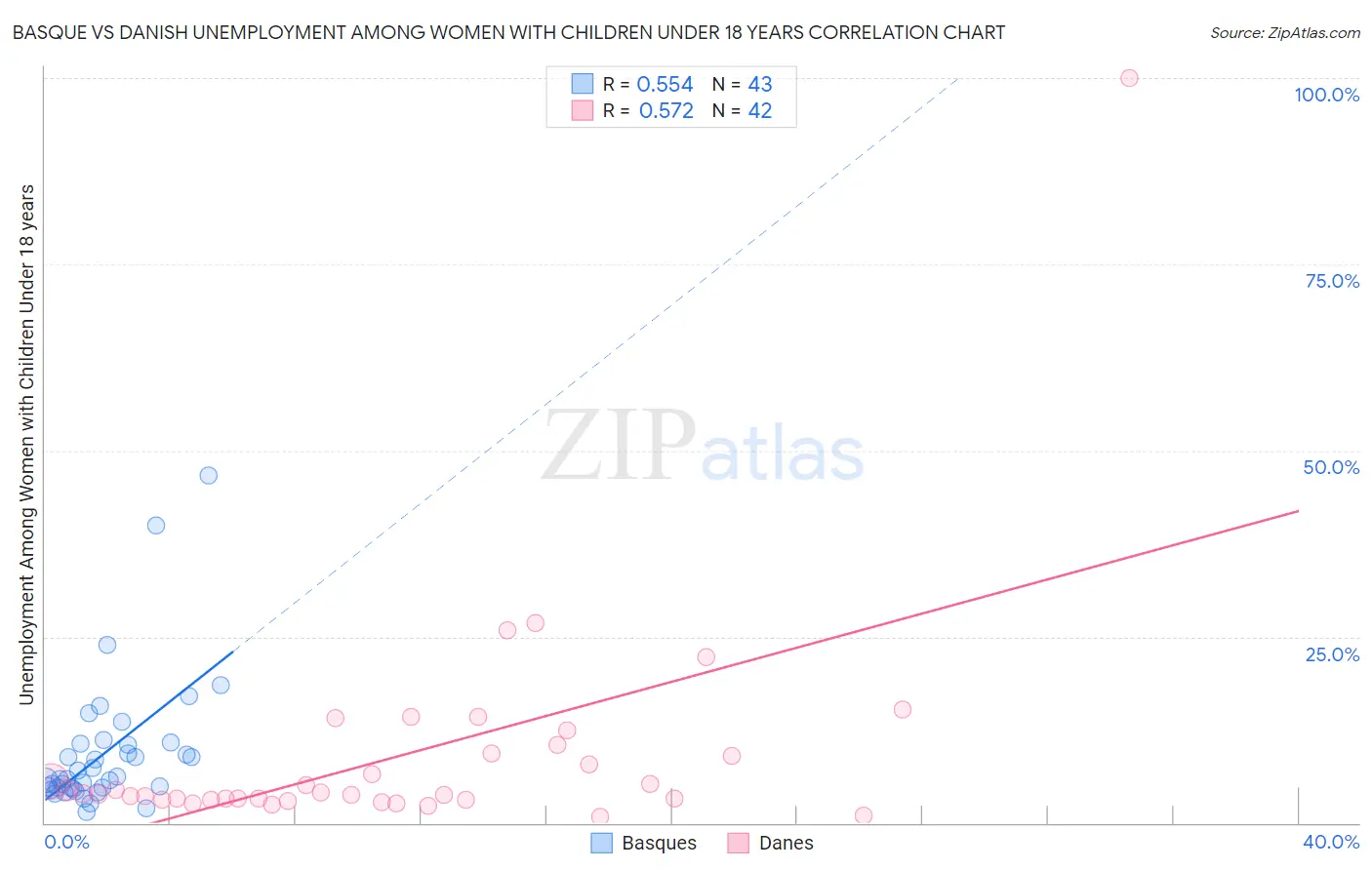 Basque vs Danish Unemployment Among Women with Children Under 18 years