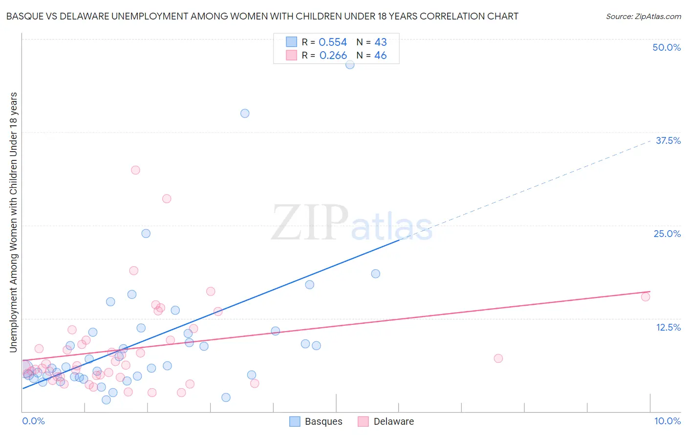 Basque vs Delaware Unemployment Among Women with Children Under 18 years