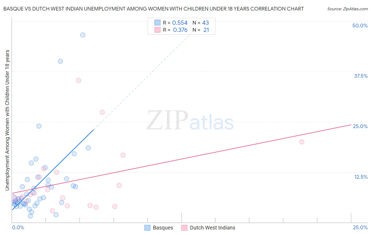 Basque vs Dutch West Indian Unemployment Among Women with Children Under 18 years