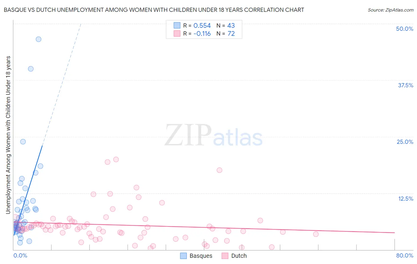 Basque vs Dutch Unemployment Among Women with Children Under 18 years