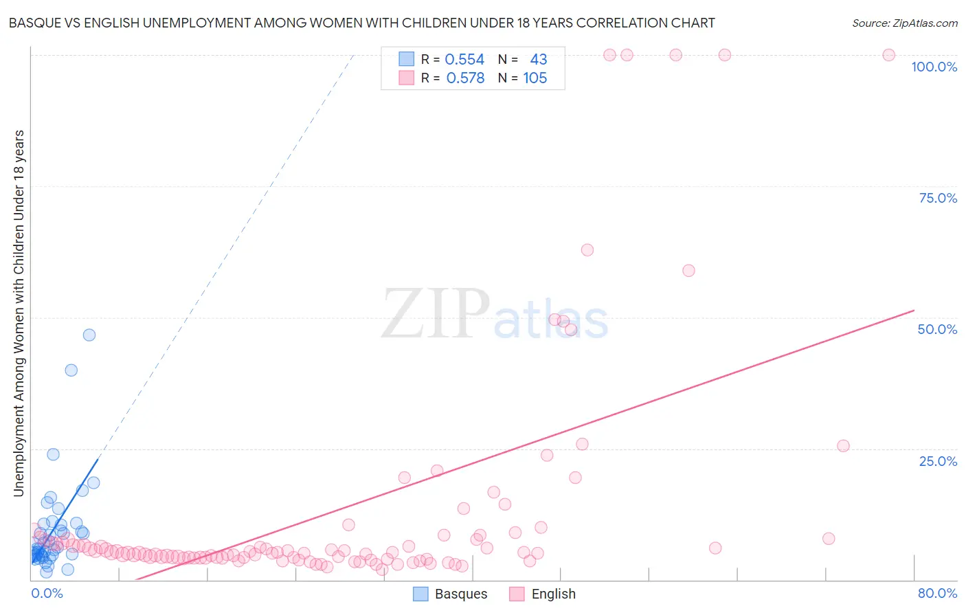 Basque vs English Unemployment Among Women with Children Under 18 years