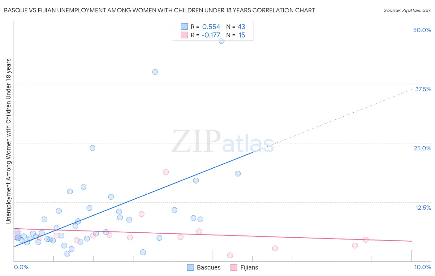 Basque vs Fijian Unemployment Among Women with Children Under 18 years