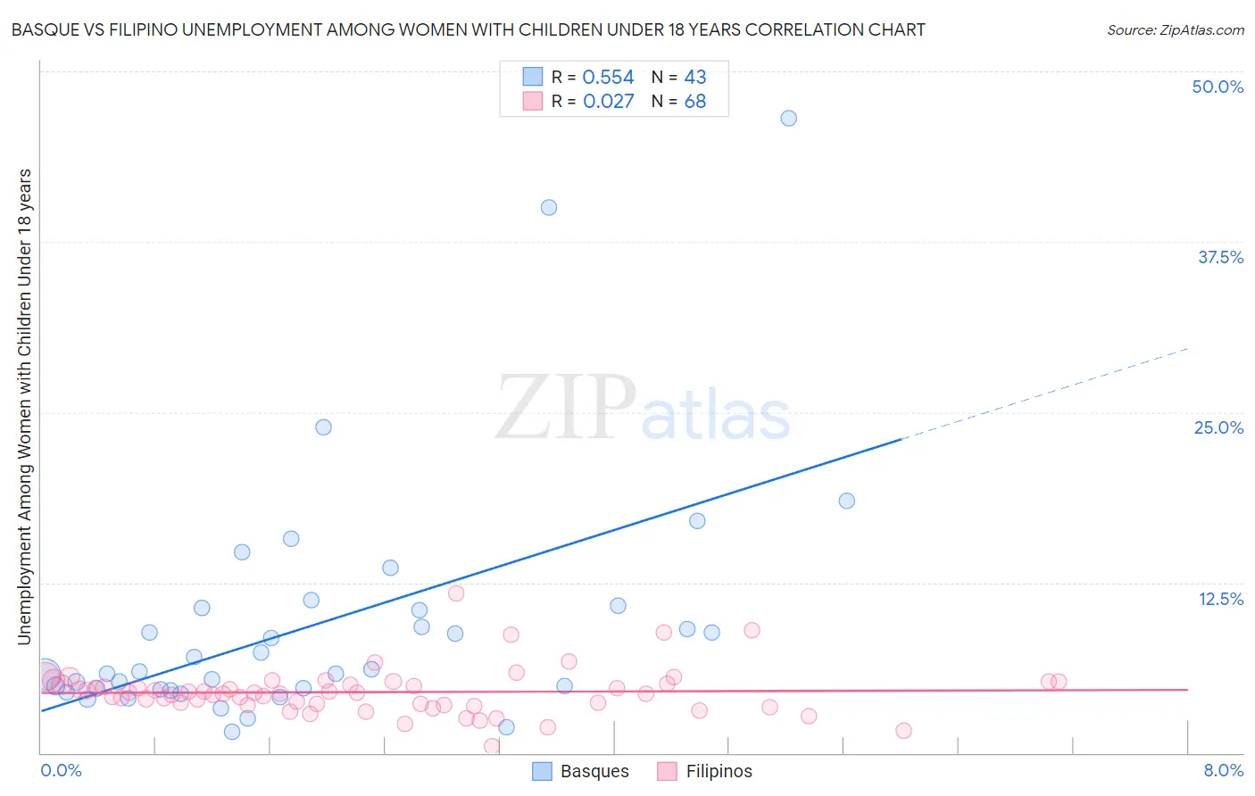 Basque vs Filipino Unemployment Among Women with Children Under 18 years