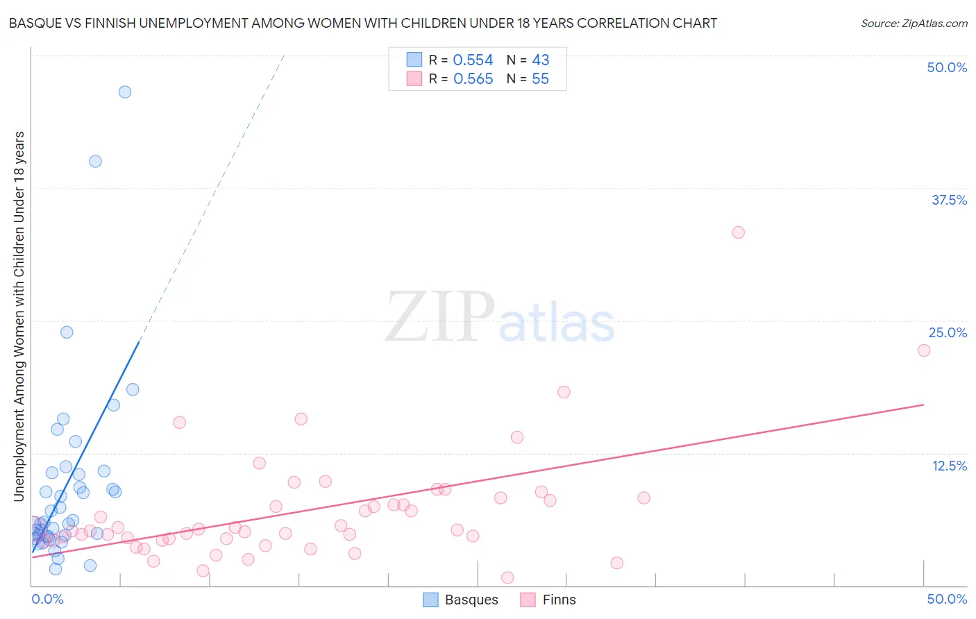 Basque vs Finnish Unemployment Among Women with Children Under 18 years