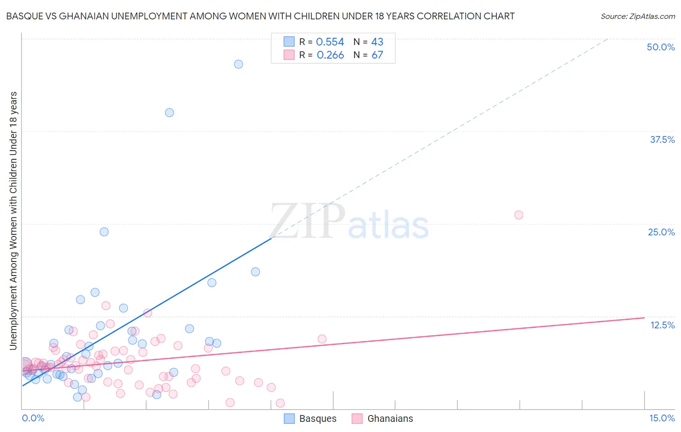 Basque vs Ghanaian Unemployment Among Women with Children Under 18 years