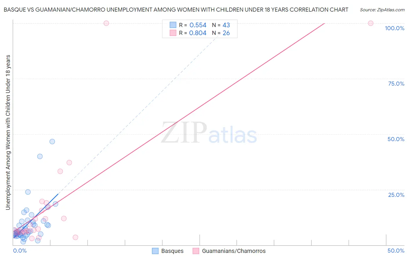 Basque vs Guamanian/Chamorro Unemployment Among Women with Children Under 18 years