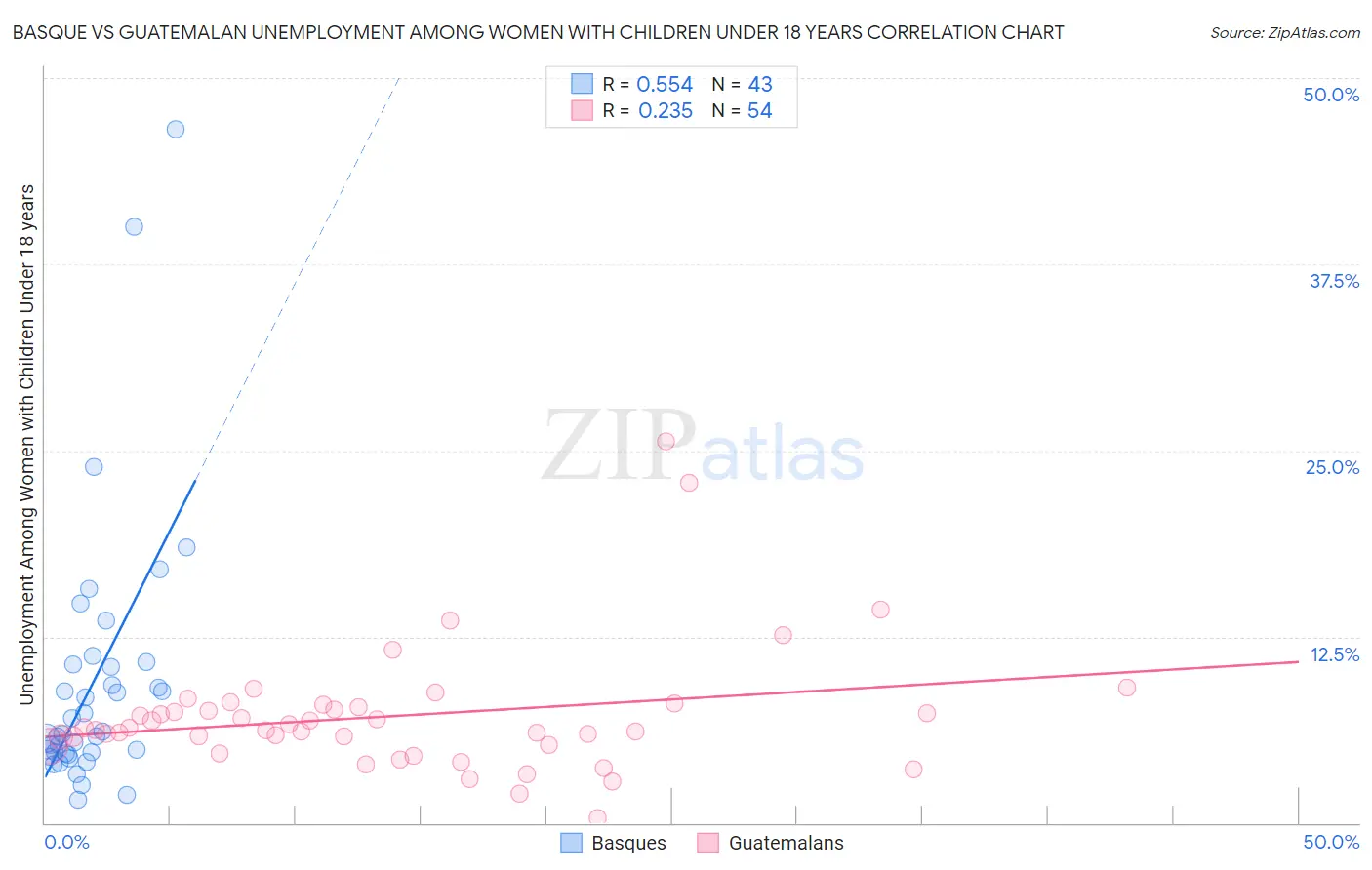Basque vs Guatemalan Unemployment Among Women with Children Under 18 years