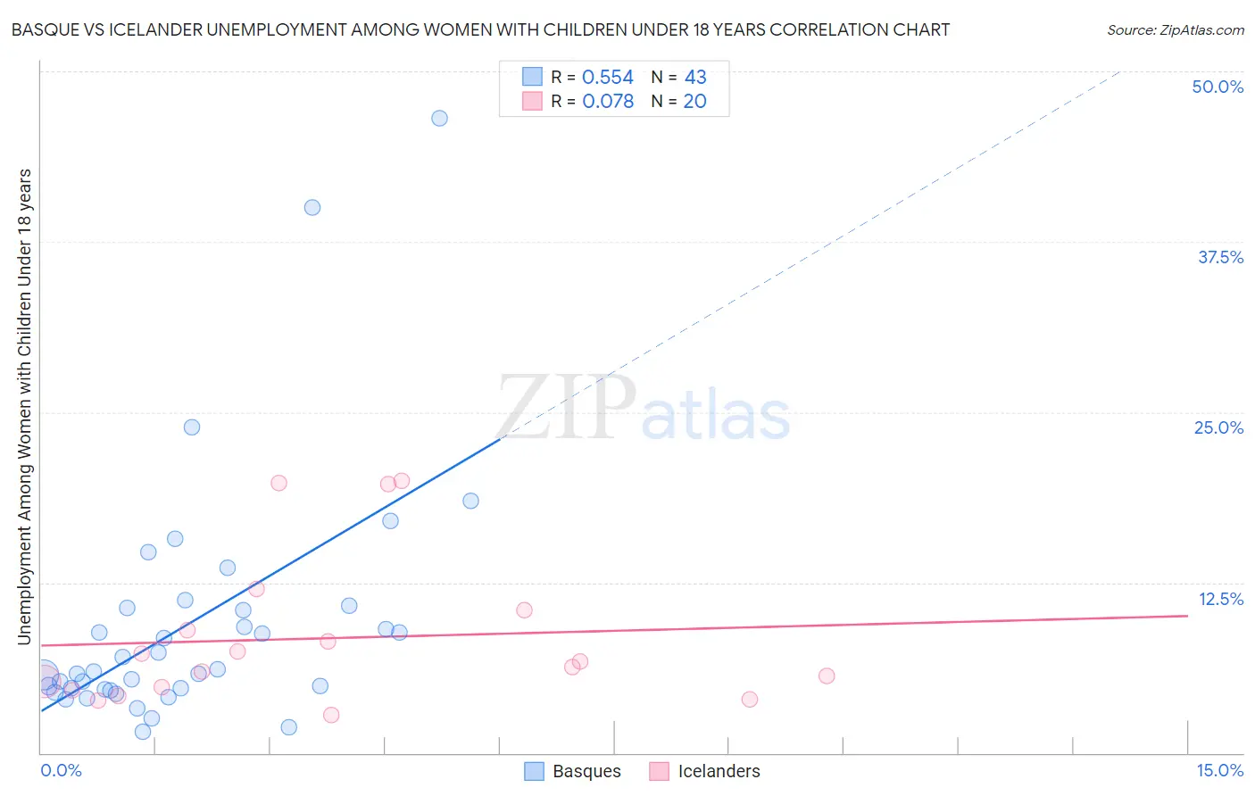 Basque vs Icelander Unemployment Among Women with Children Under 18 years