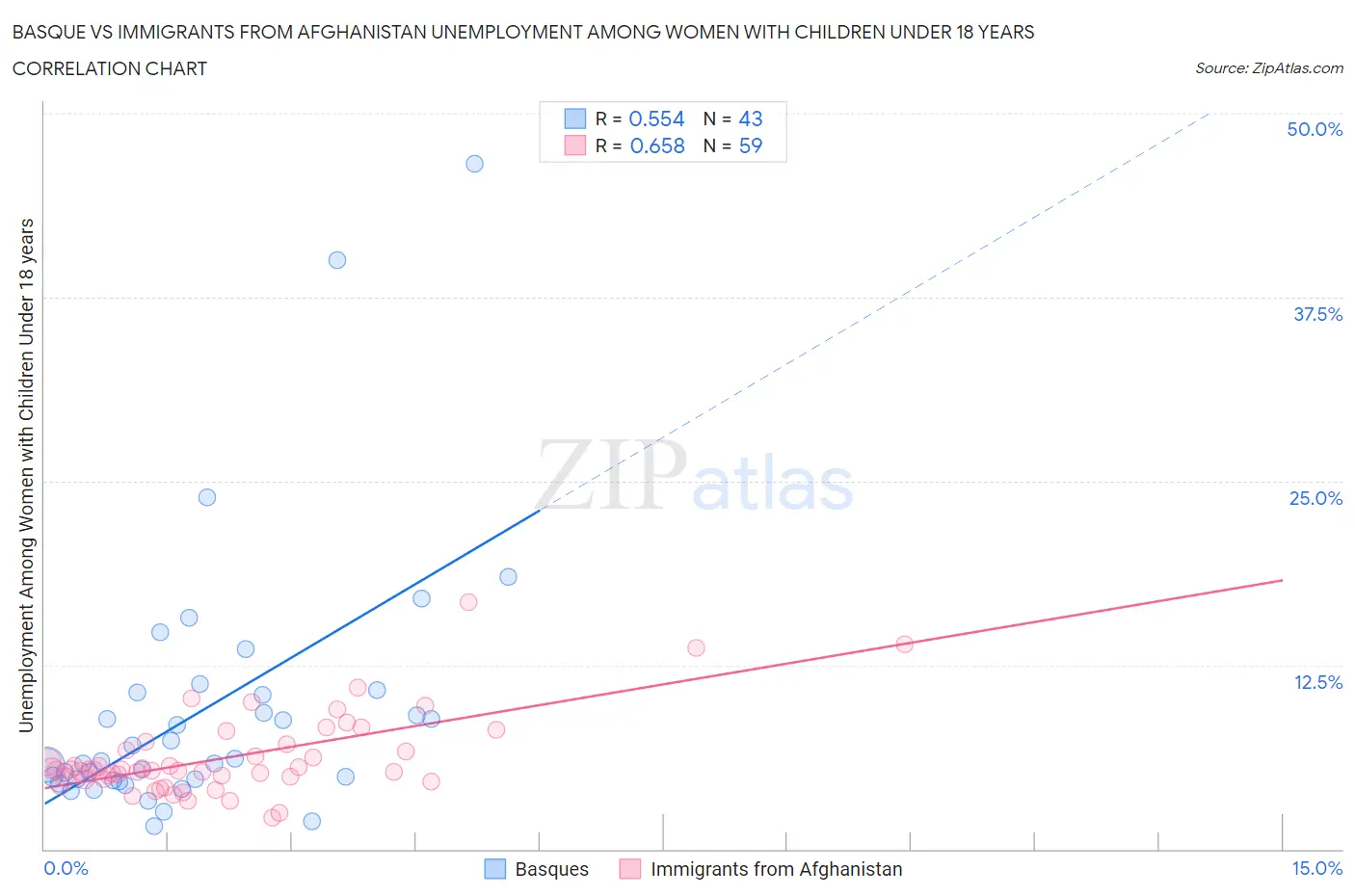 Basque vs Immigrants from Afghanistan Unemployment Among Women with Children Under 18 years