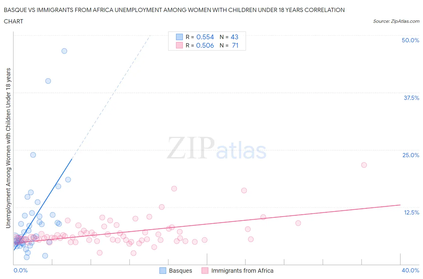 Basque vs Immigrants from Africa Unemployment Among Women with Children Under 18 years