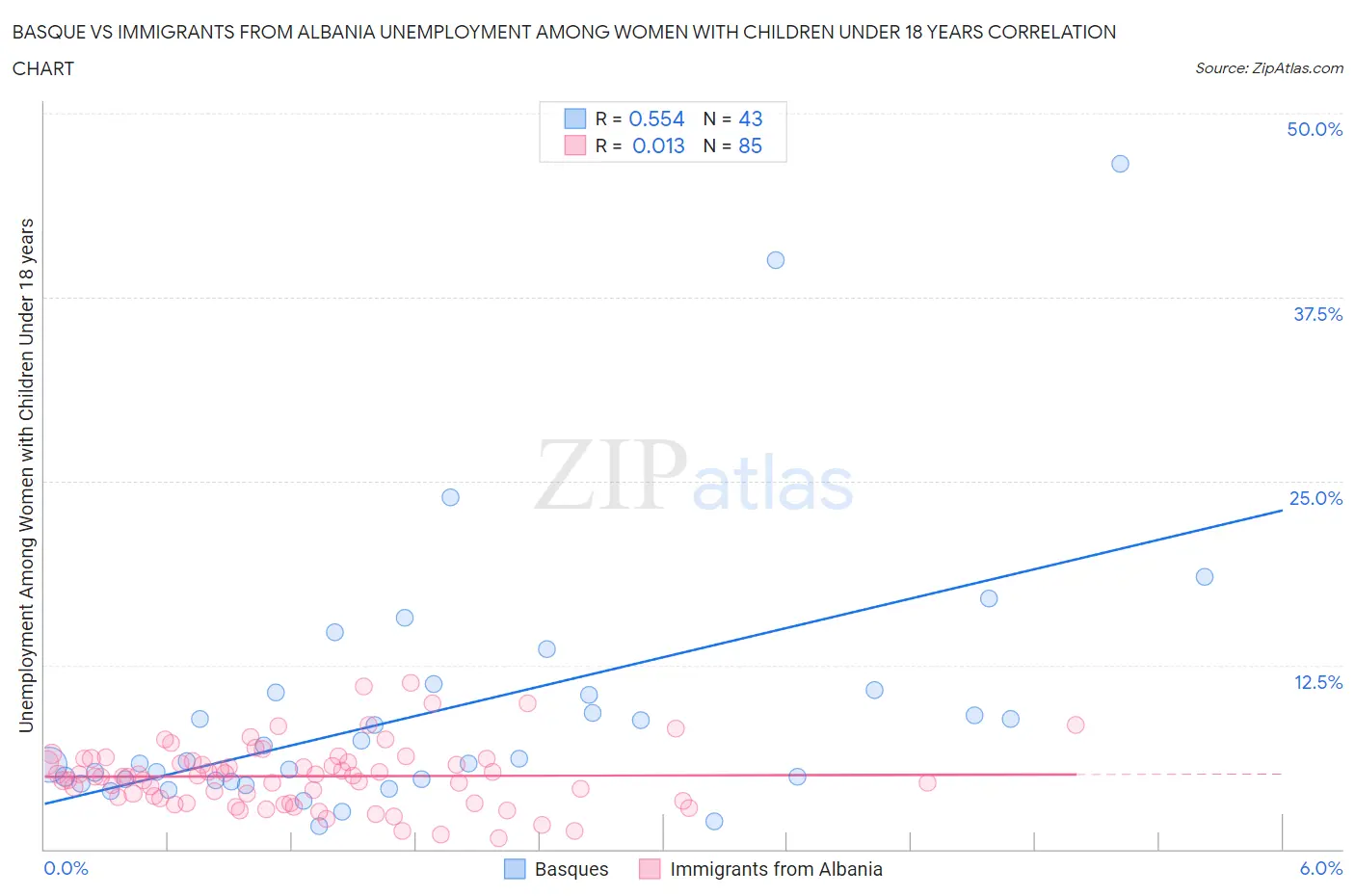 Basque vs Immigrants from Albania Unemployment Among Women with Children Under 18 years