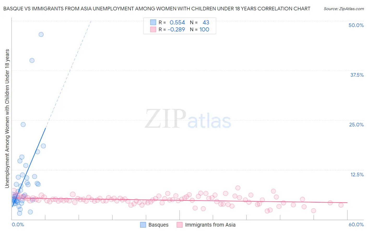 Basque vs Immigrants from Asia Unemployment Among Women with Children Under 18 years