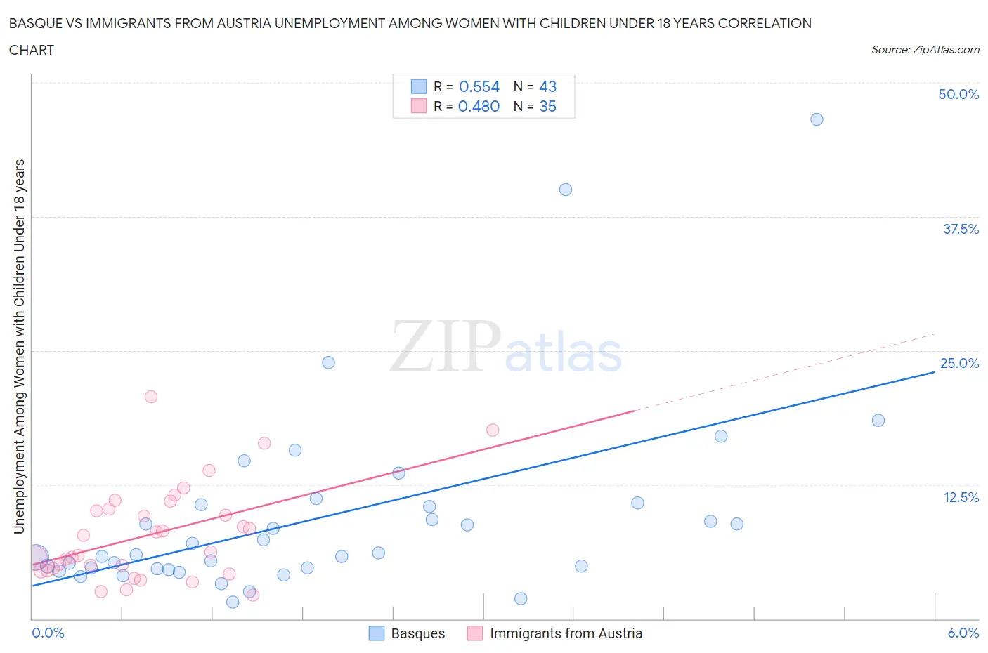 Basque vs Immigrants from Austria Unemployment Among Women with Children Under 18 years