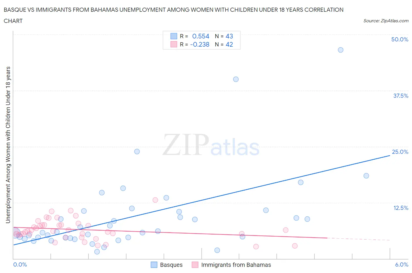 Basque vs Immigrants from Bahamas Unemployment Among Women with Children Under 18 years