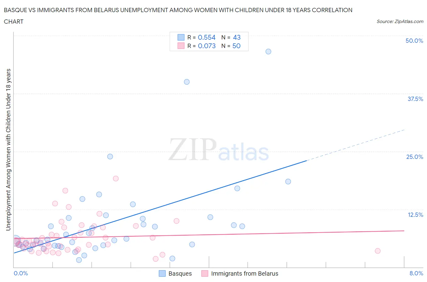 Basque vs Immigrants from Belarus Unemployment Among Women with Children Under 18 years