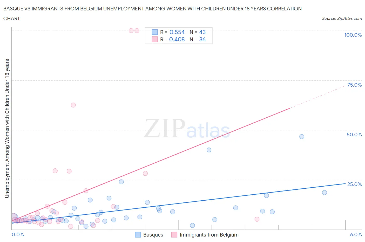 Basque vs Immigrants from Belgium Unemployment Among Women with Children Under 18 years