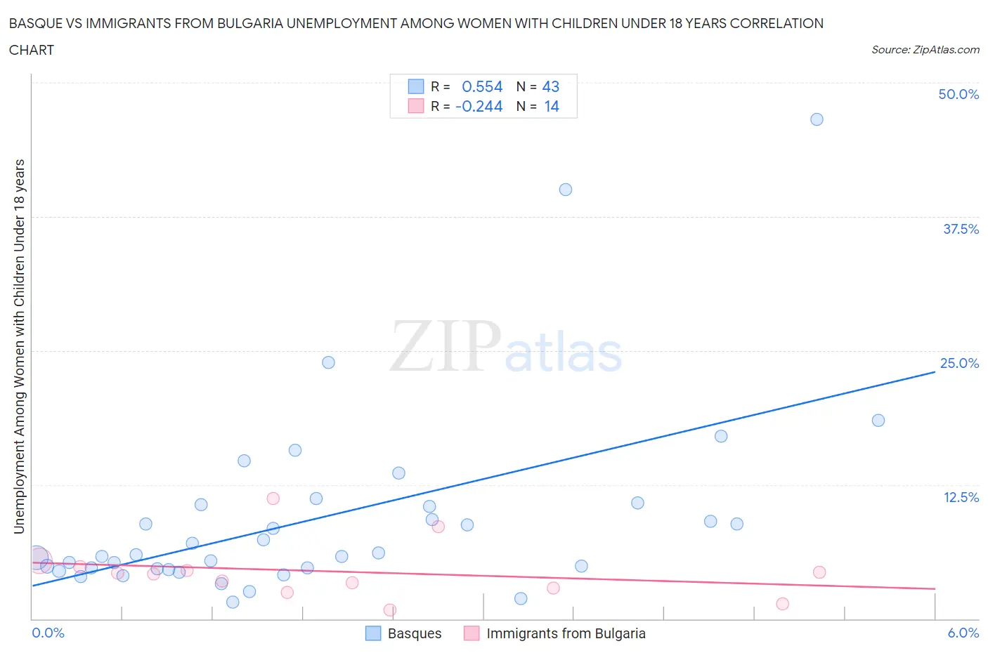 Basque vs Immigrants from Bulgaria Unemployment Among Women with Children Under 18 years