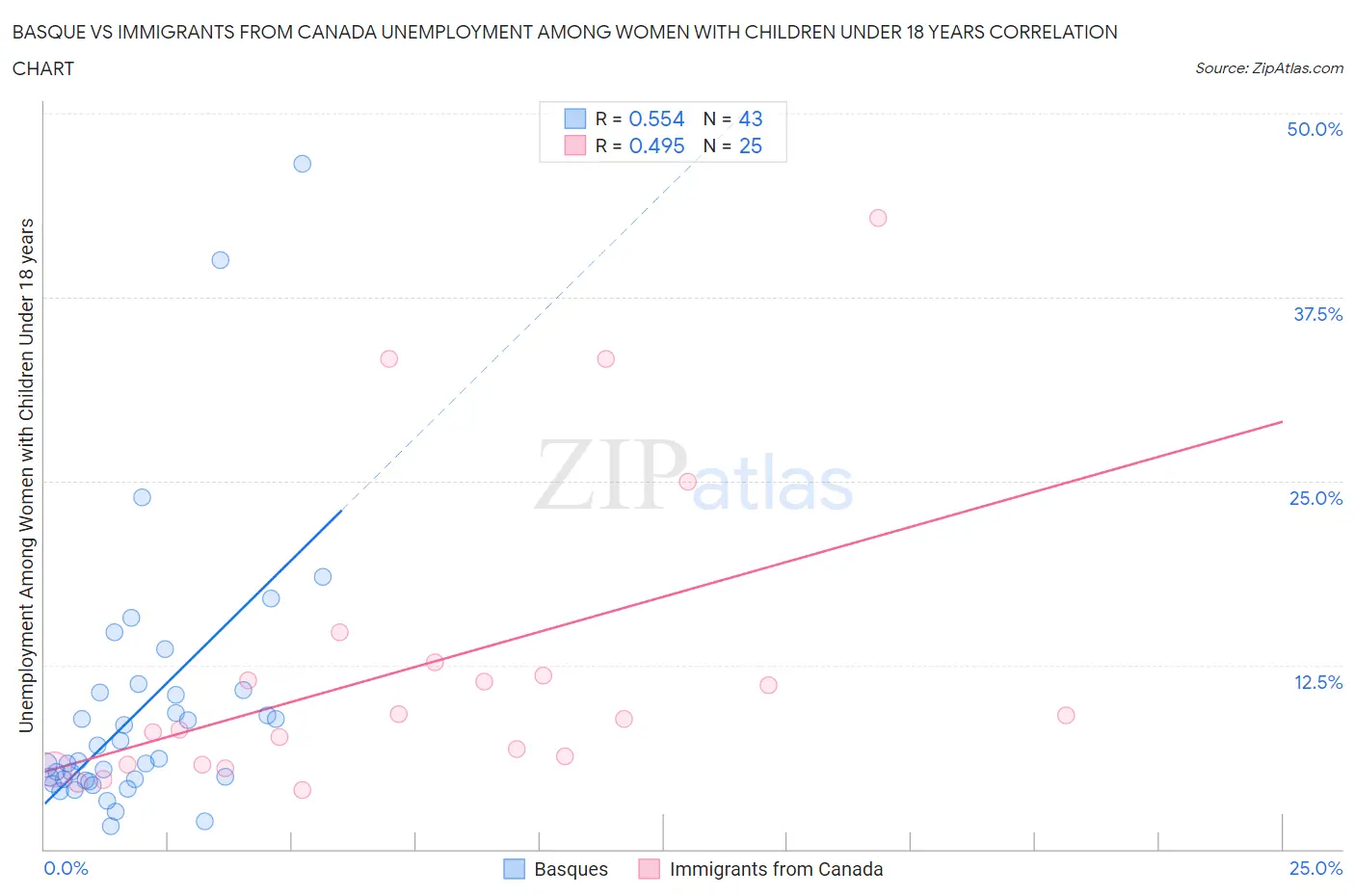 Basque vs Immigrants from Canada Unemployment Among Women with Children Under 18 years