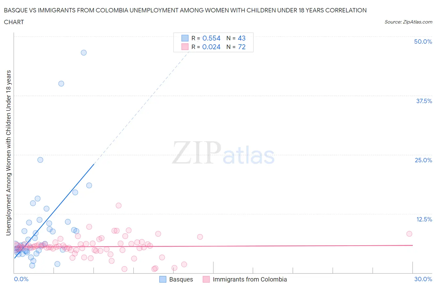 Basque vs Immigrants from Colombia Unemployment Among Women with Children Under 18 years