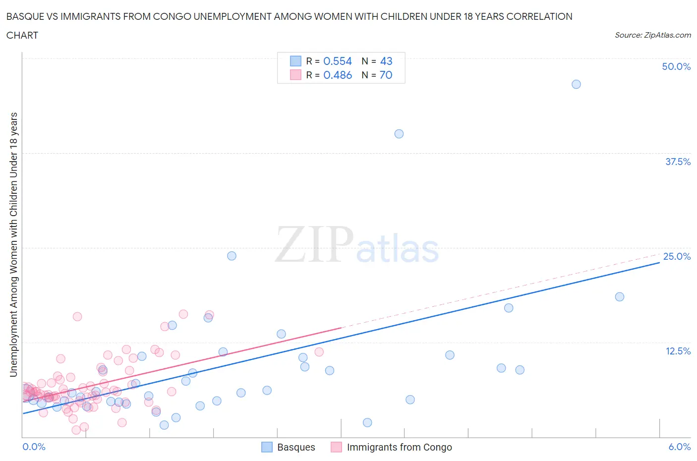 Basque vs Immigrants from Congo Unemployment Among Women with Children Under 18 years
