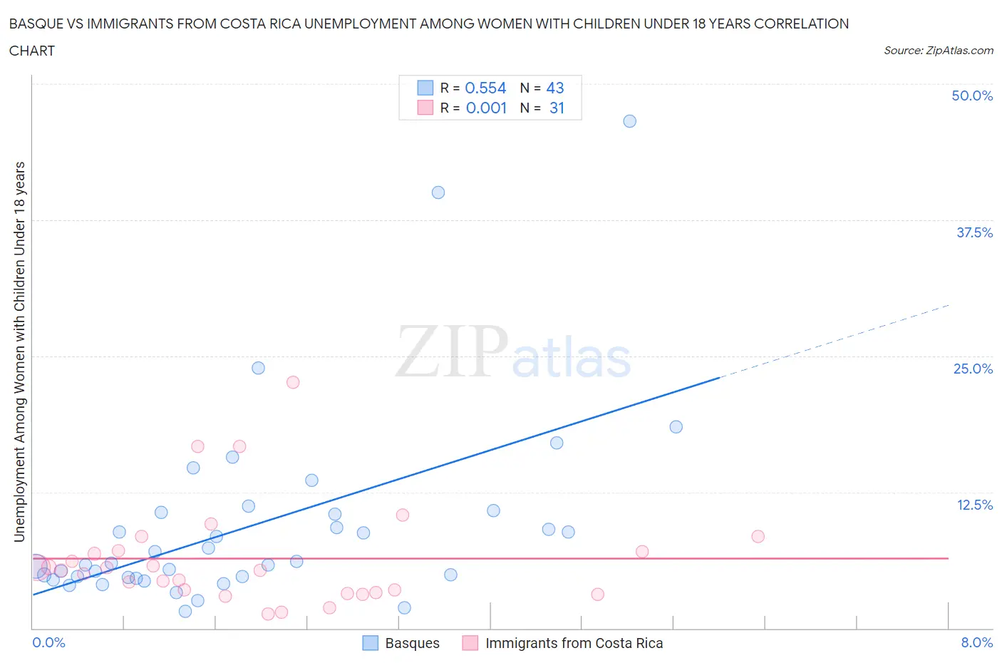 Basque vs Immigrants from Costa Rica Unemployment Among Women with Children Under 18 years