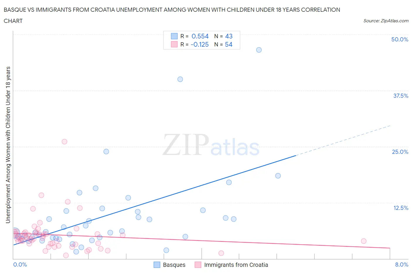 Basque vs Immigrants from Croatia Unemployment Among Women with Children Under 18 years