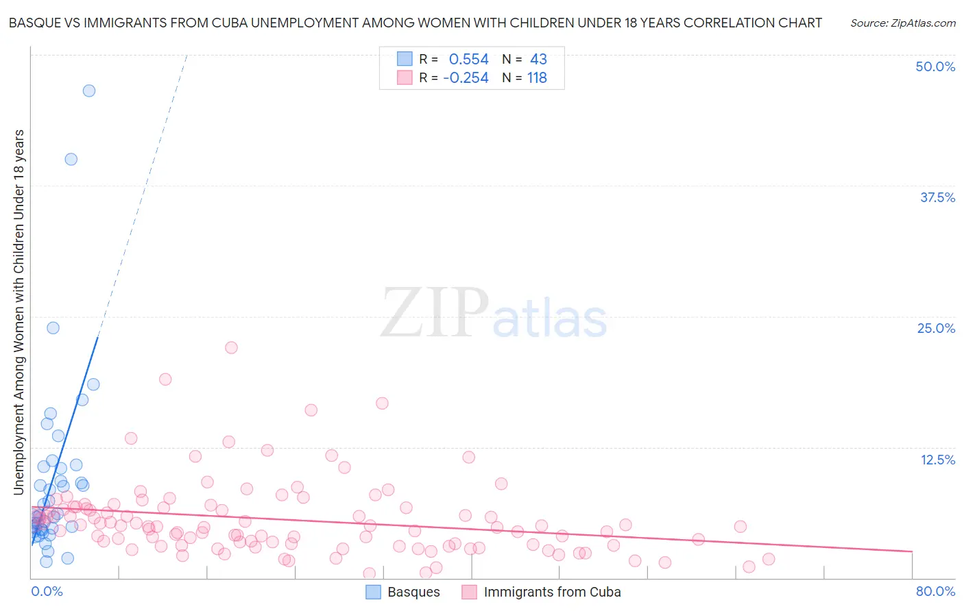 Basque vs Immigrants from Cuba Unemployment Among Women with Children Under 18 years