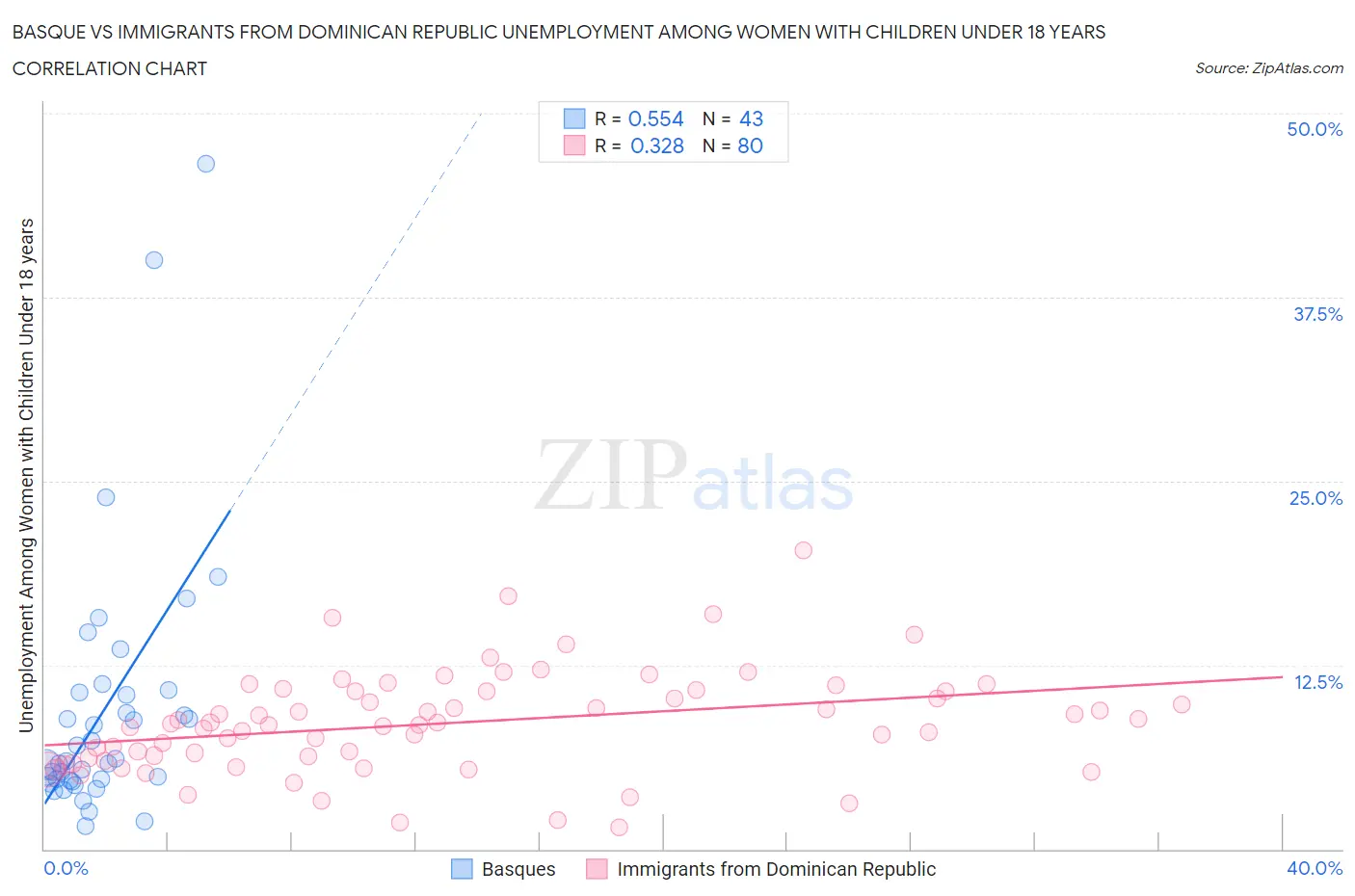 Basque vs Immigrants from Dominican Republic Unemployment Among Women with Children Under 18 years