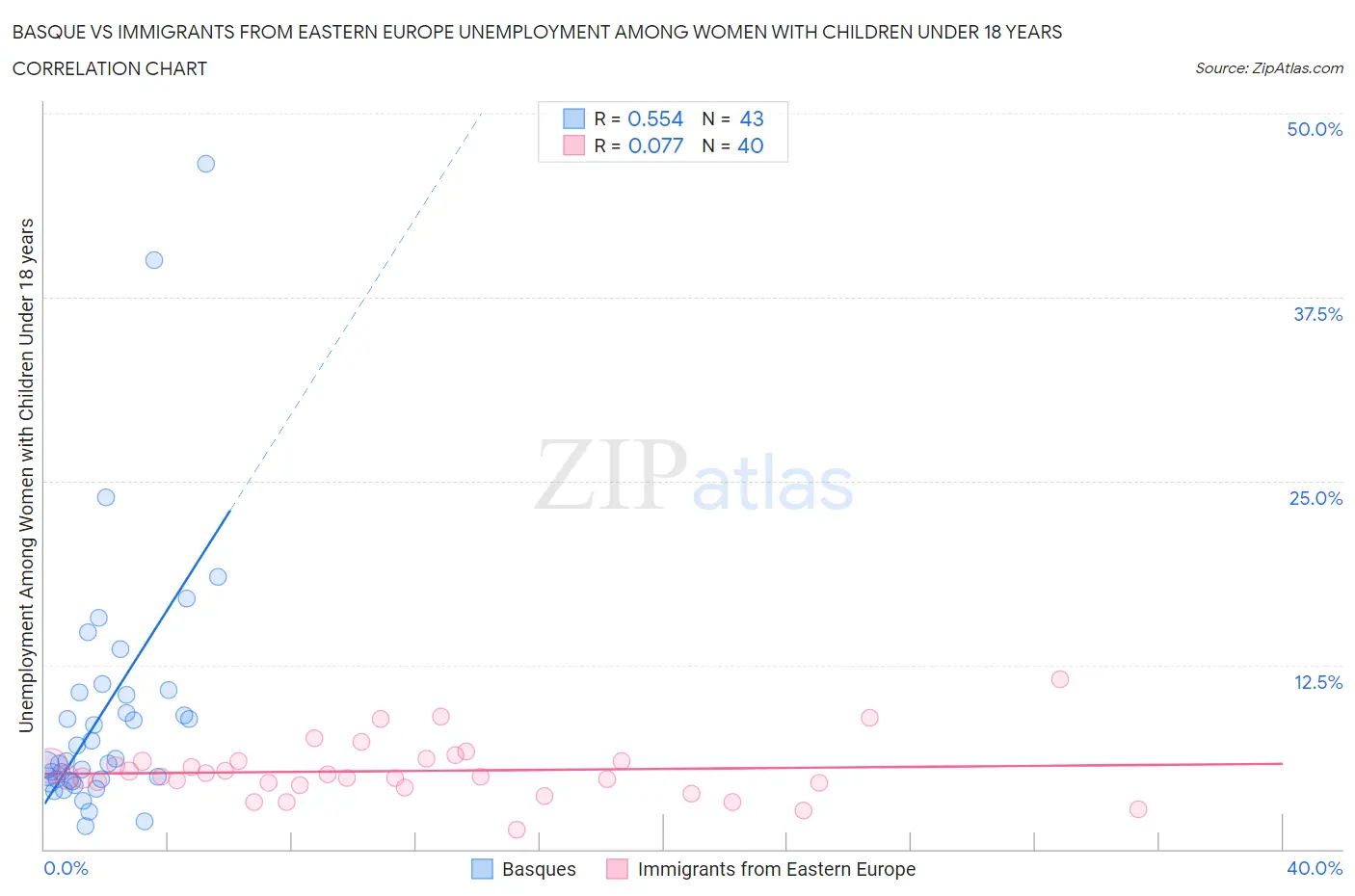 Basque vs Immigrants from Eastern Europe Unemployment Among Women with Children Under 18 years
