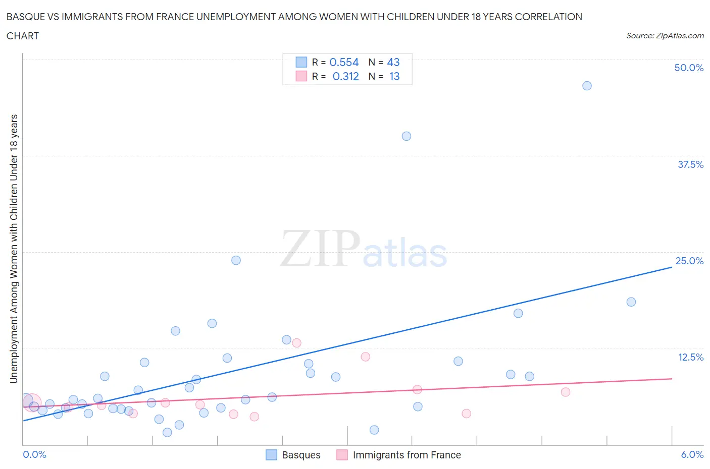 Basque vs Immigrants from France Unemployment Among Women with Children Under 18 years