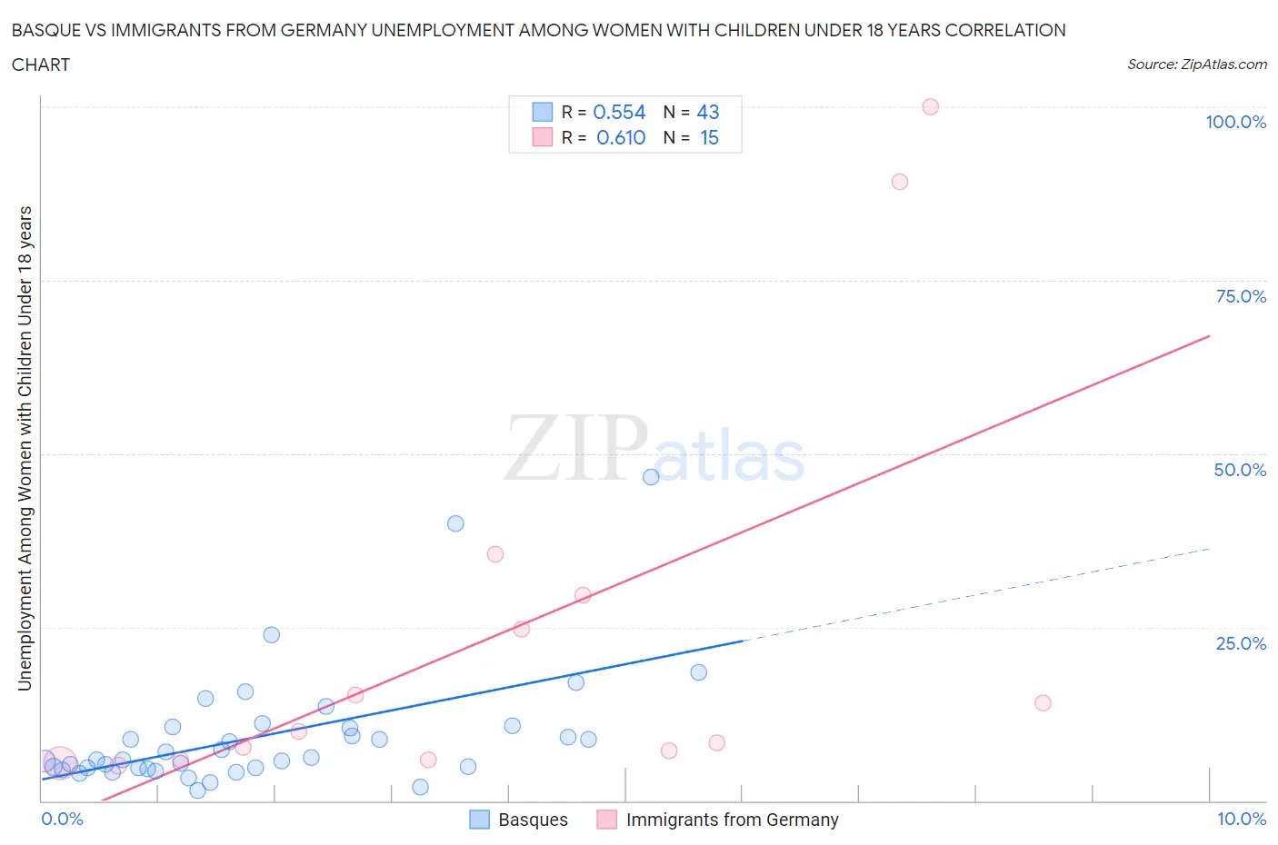 Basque vs Immigrants from Germany Unemployment Among Women with Children Under 18 years
