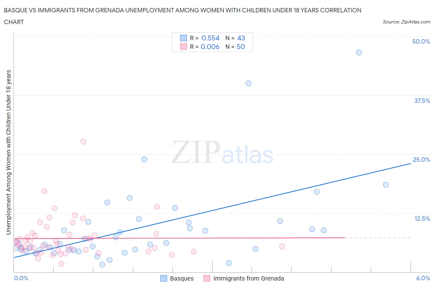 Basque vs Immigrants from Grenada Unemployment Among Women with Children Under 18 years