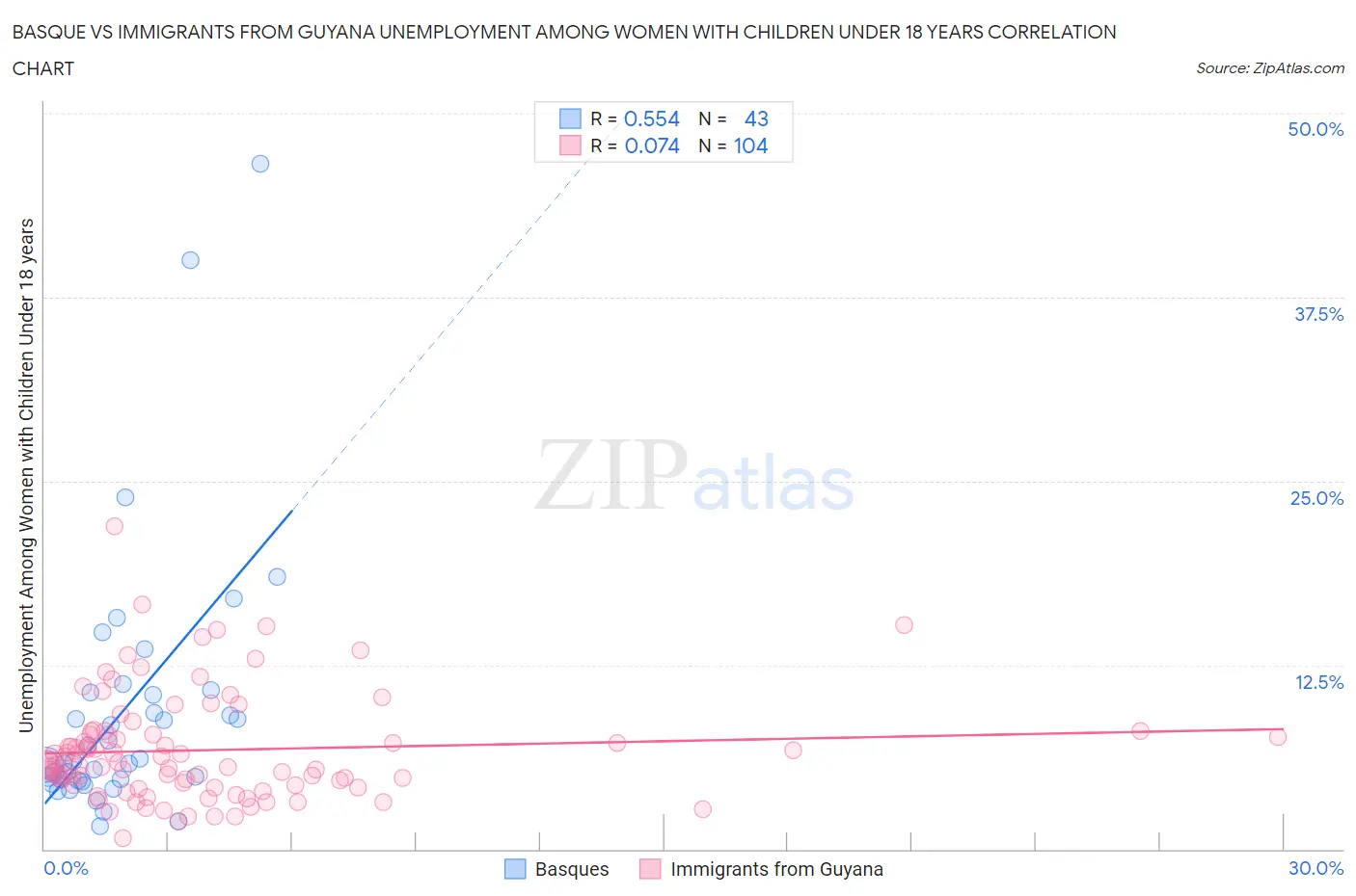 Basque vs Immigrants from Guyana Unemployment Among Women with Children Under 18 years