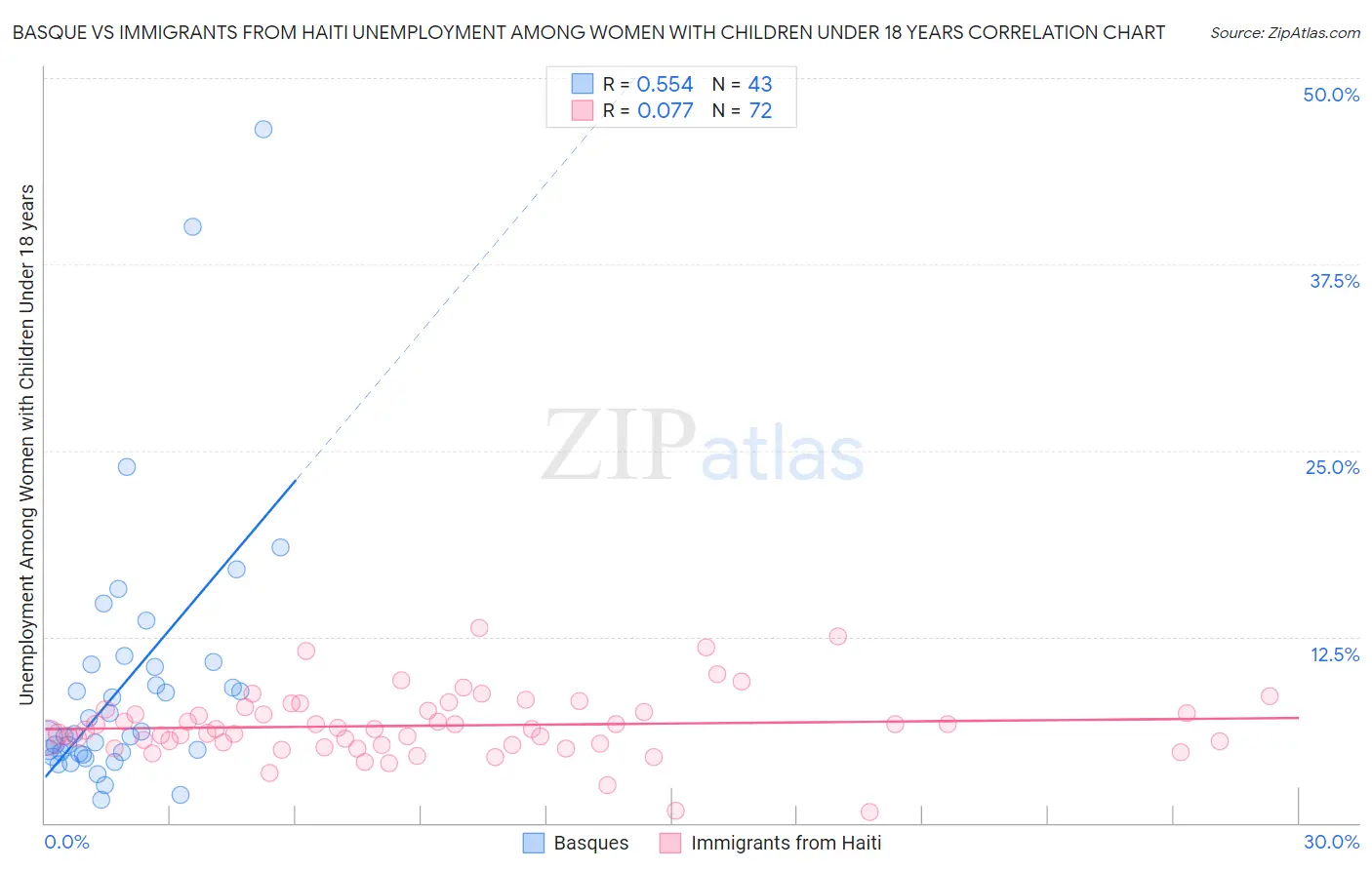 Basque vs Immigrants from Haiti Unemployment Among Women with Children Under 18 years
