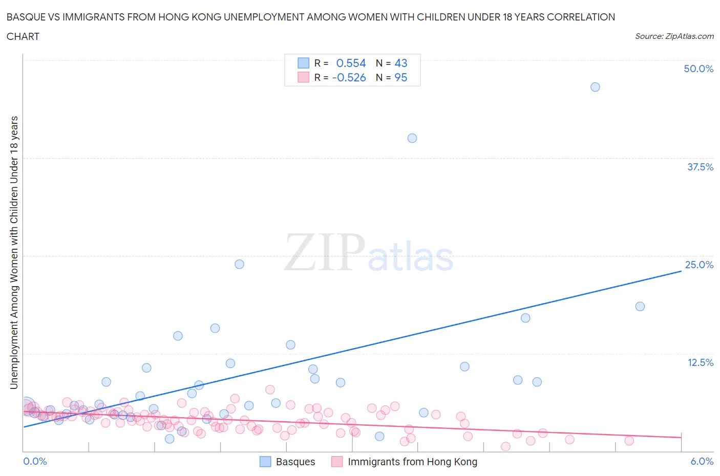Basque vs Immigrants from Hong Kong Unemployment Among Women with Children Under 18 years