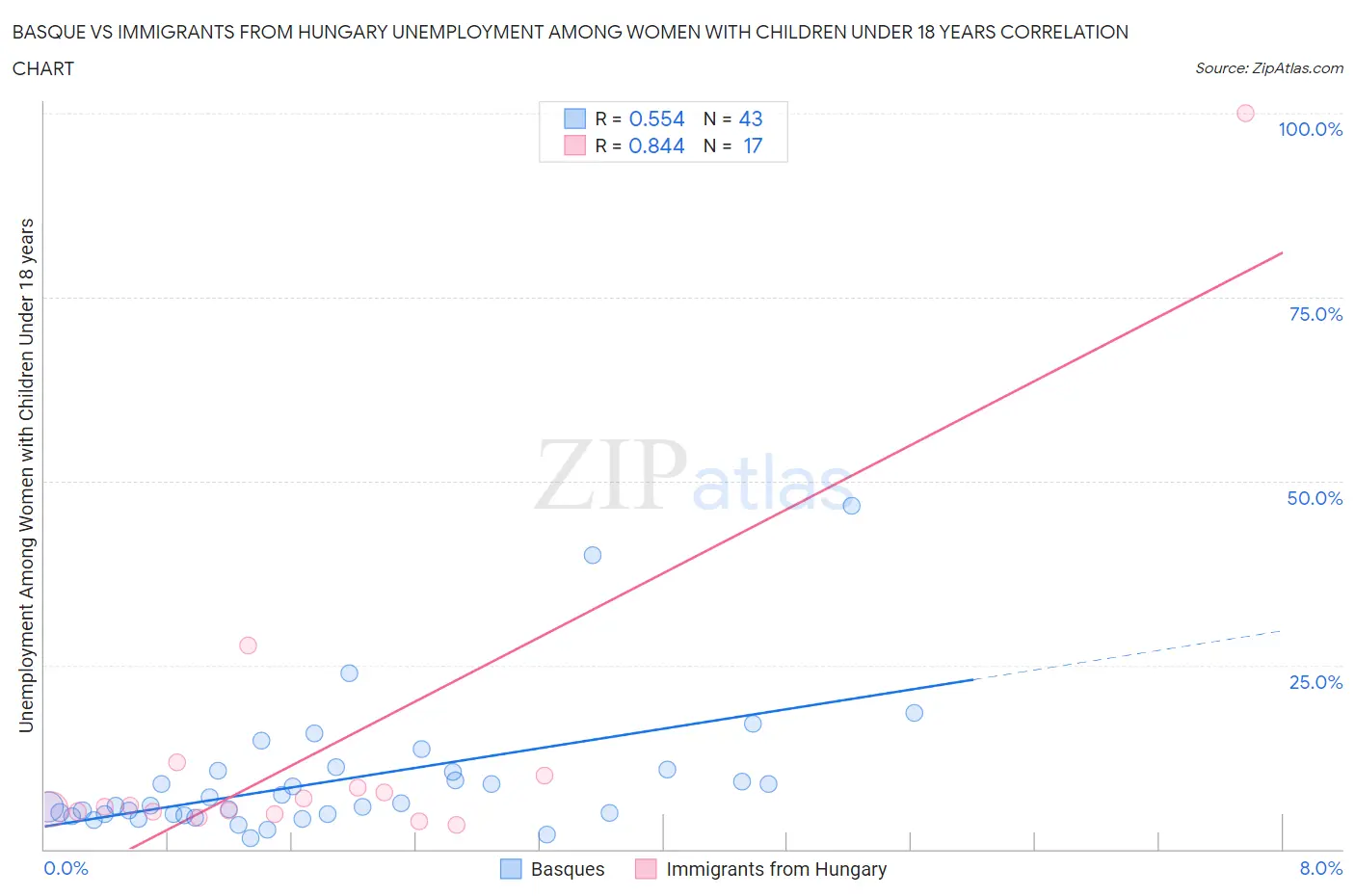Basque vs Immigrants from Hungary Unemployment Among Women with Children Under 18 years