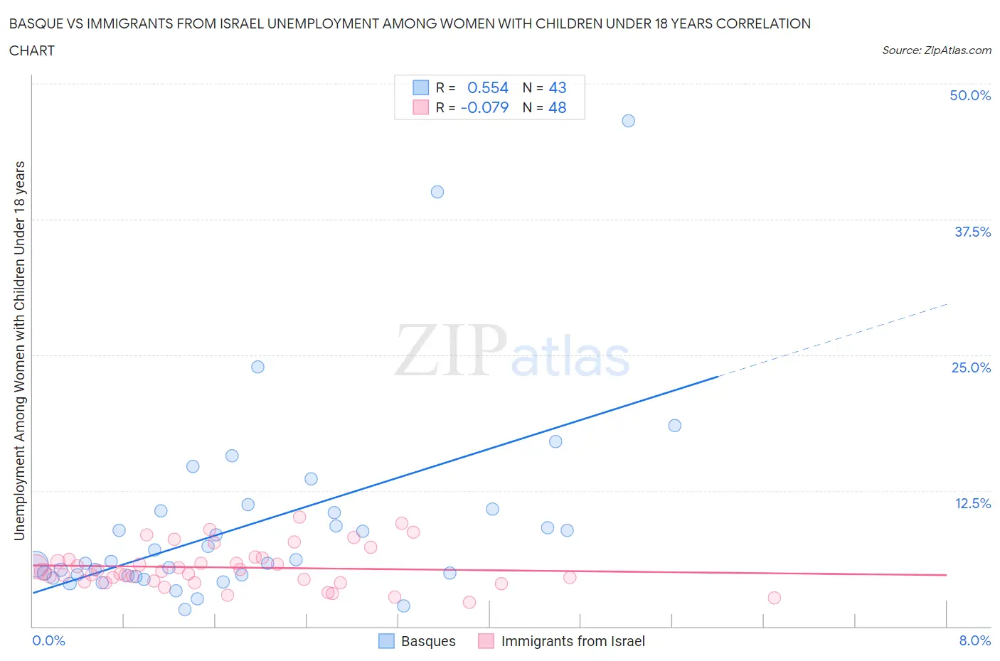 Basque vs Immigrants from Israel Unemployment Among Women with Children Under 18 years