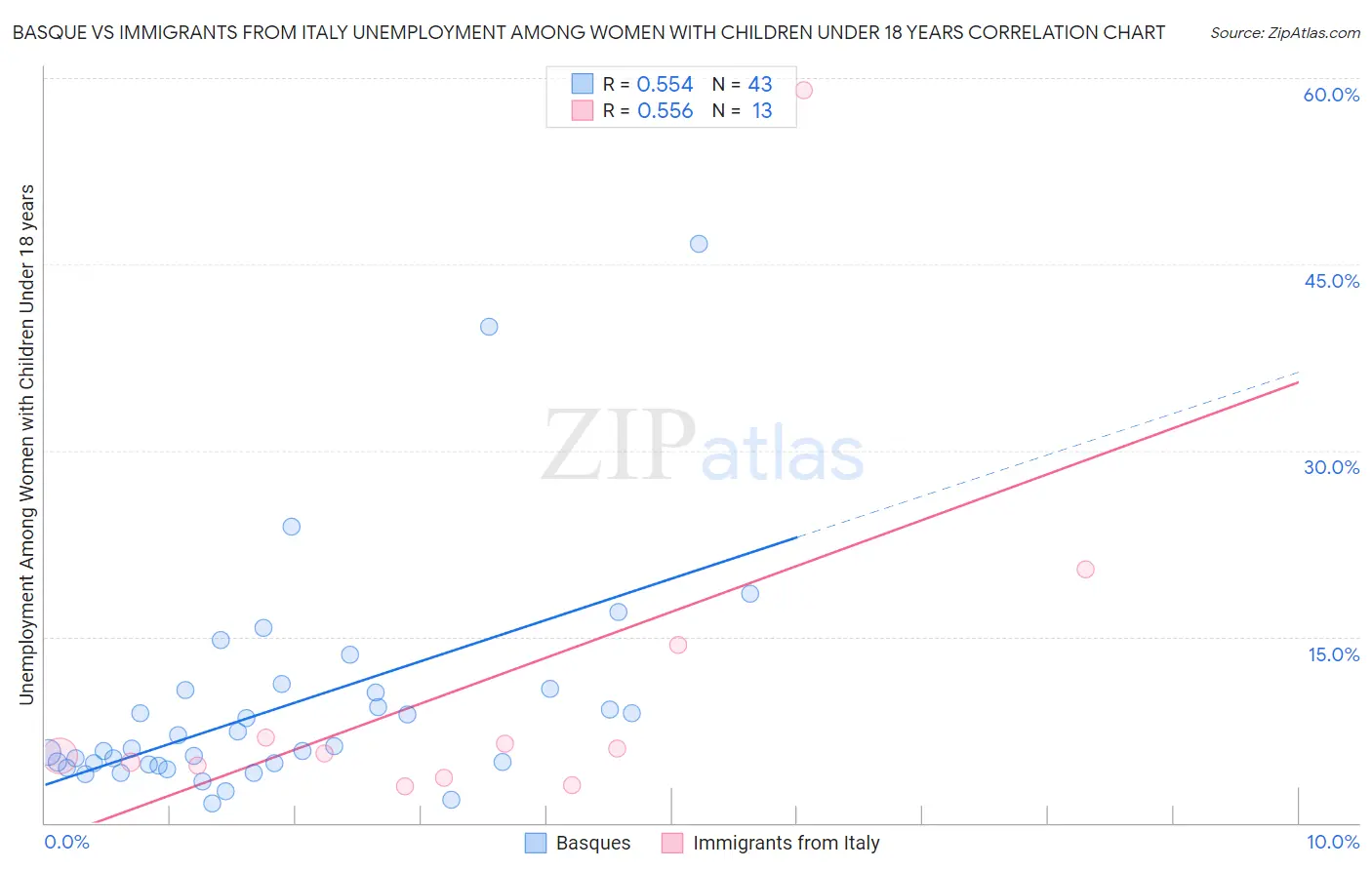 Basque vs Immigrants from Italy Unemployment Among Women with Children Under 18 years