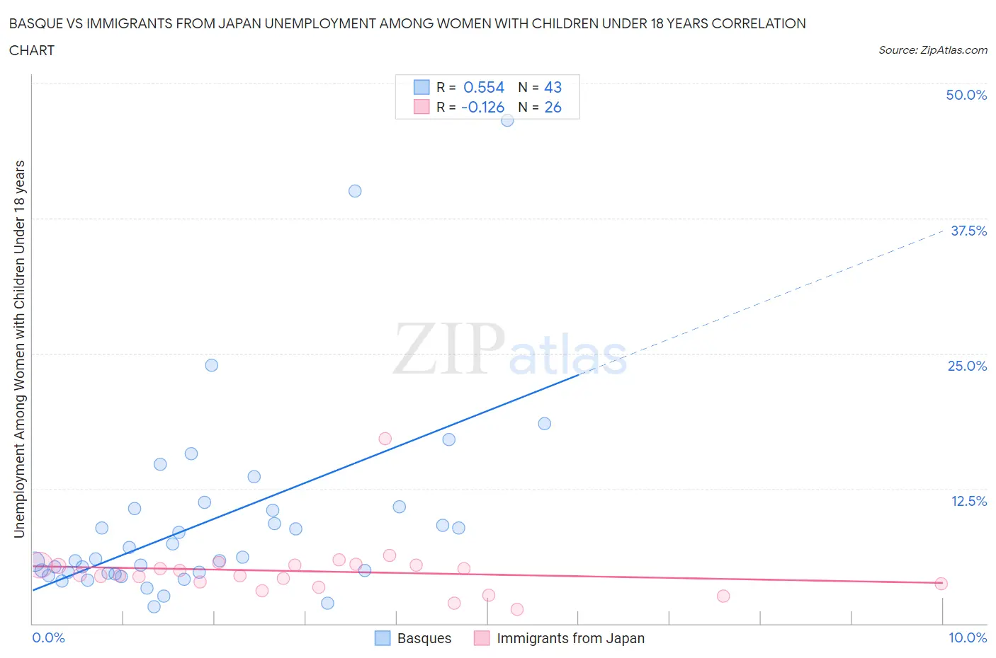 Basque vs Immigrants from Japan Unemployment Among Women with Children Under 18 years