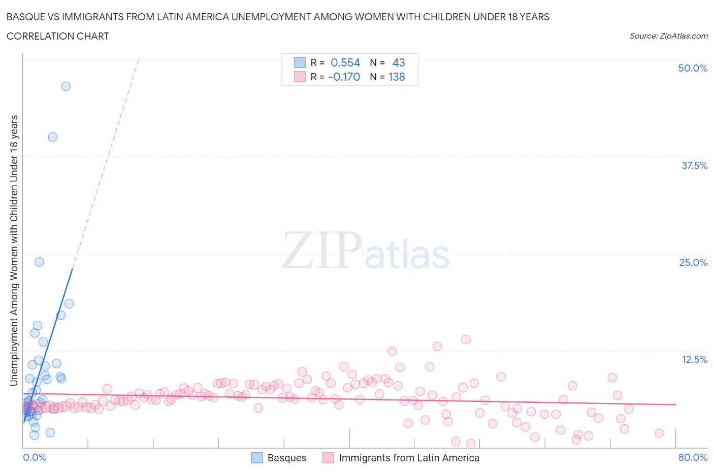 Basque vs Immigrants from Latin America Unemployment Among Women with Children Under 18 years