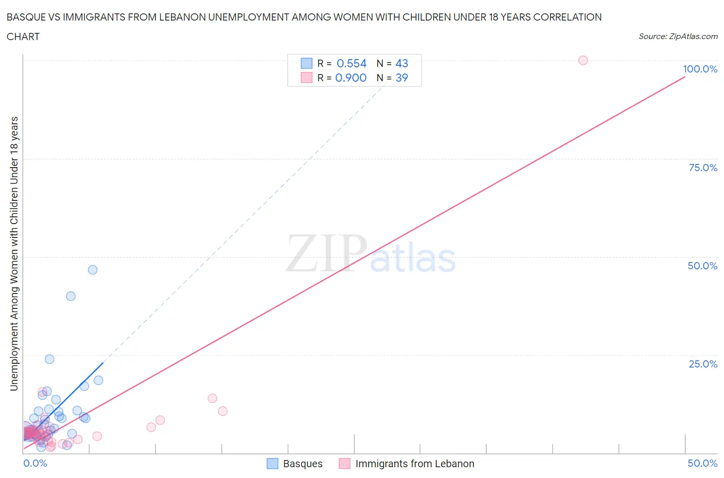 Basque vs Immigrants from Lebanon Unemployment Among Women with Children Under 18 years