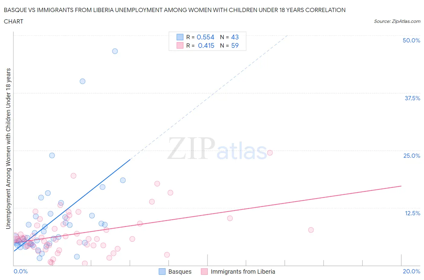 Basque vs Immigrants from Liberia Unemployment Among Women with Children Under 18 years