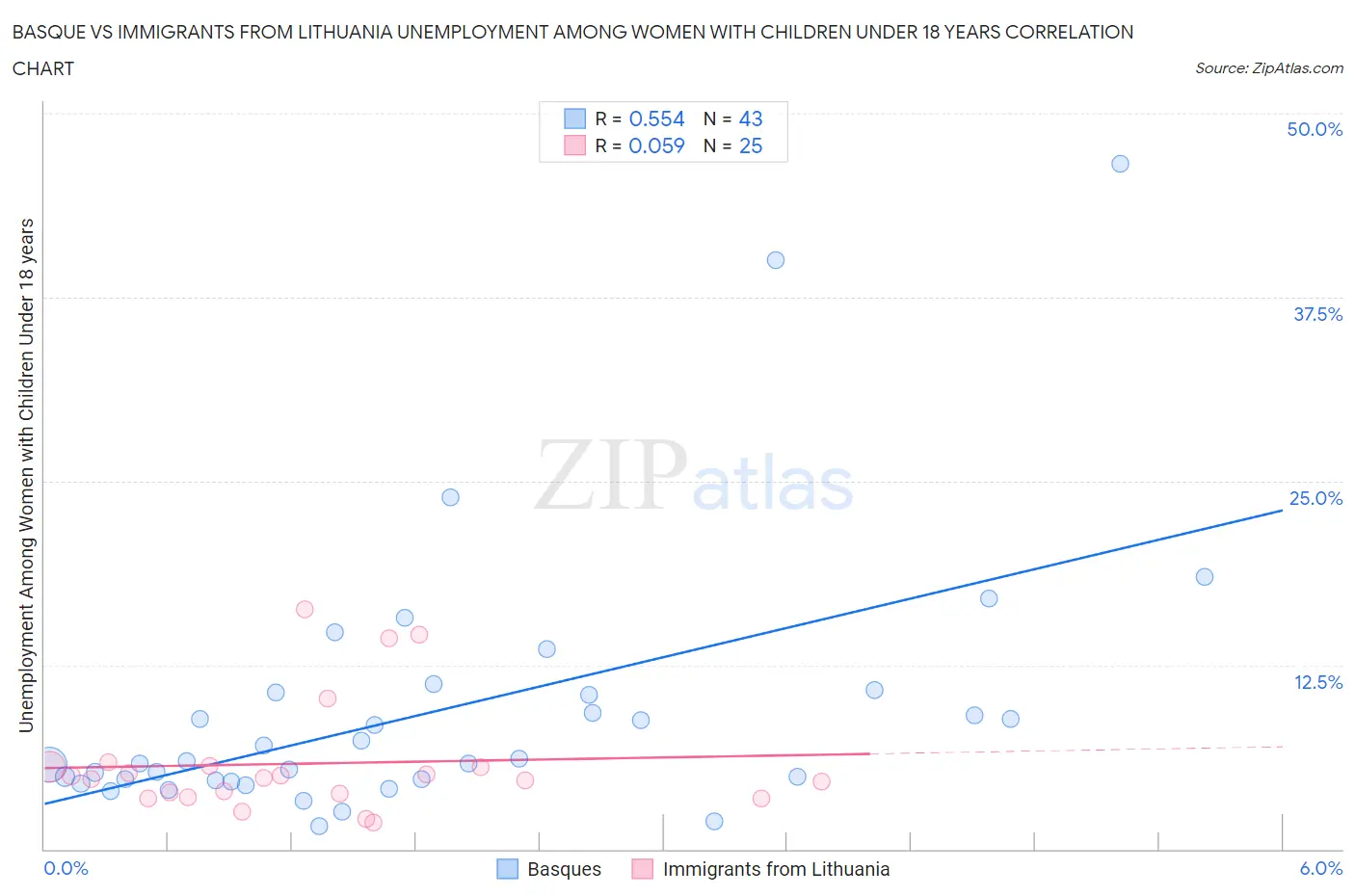 Basque vs Immigrants from Lithuania Unemployment Among Women with Children Under 18 years