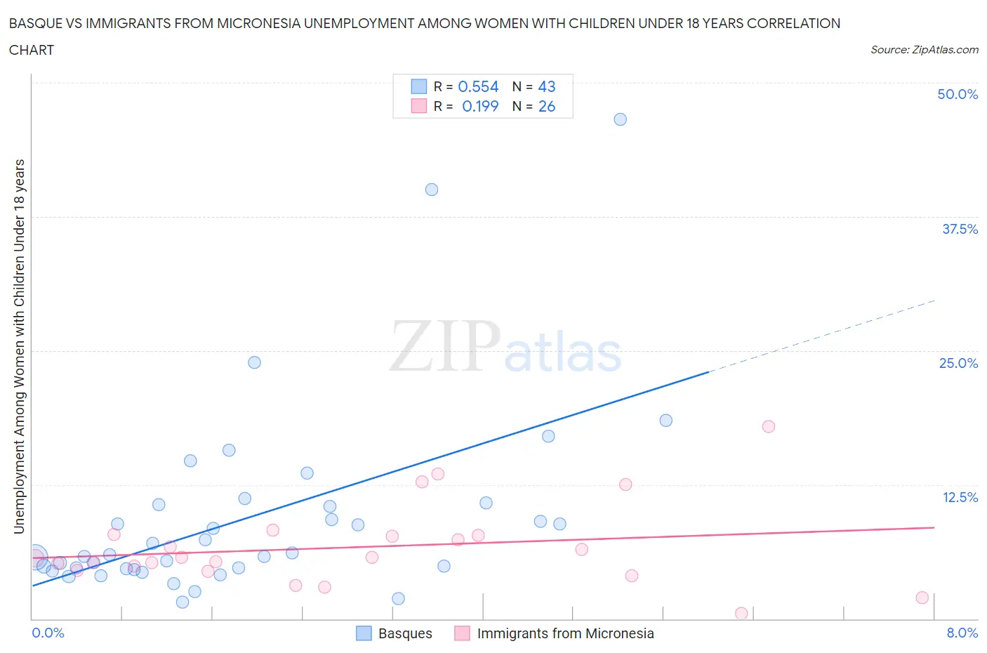 Basque vs Immigrants from Micronesia Unemployment Among Women with Children Under 18 years
