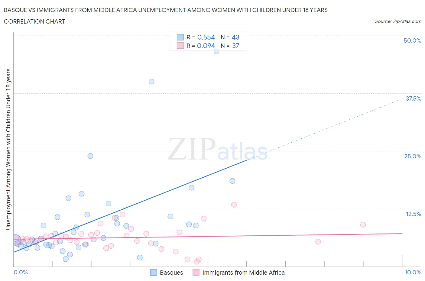 Basque vs Immigrants from Middle Africa Unemployment Among Women with Children Under 18 years