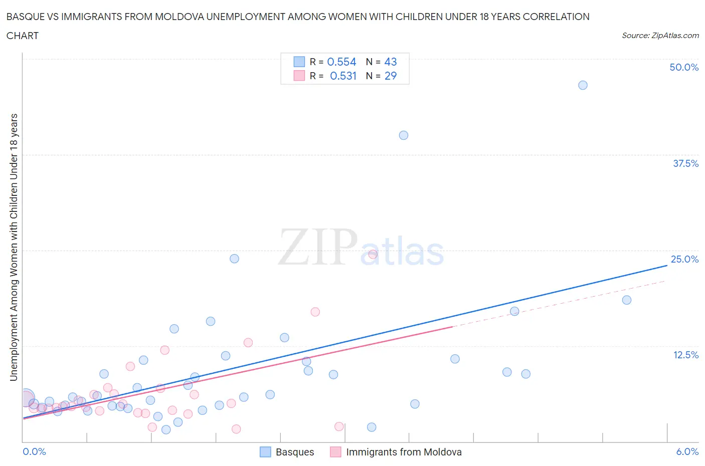 Basque vs Immigrants from Moldova Unemployment Among Women with Children Under 18 years