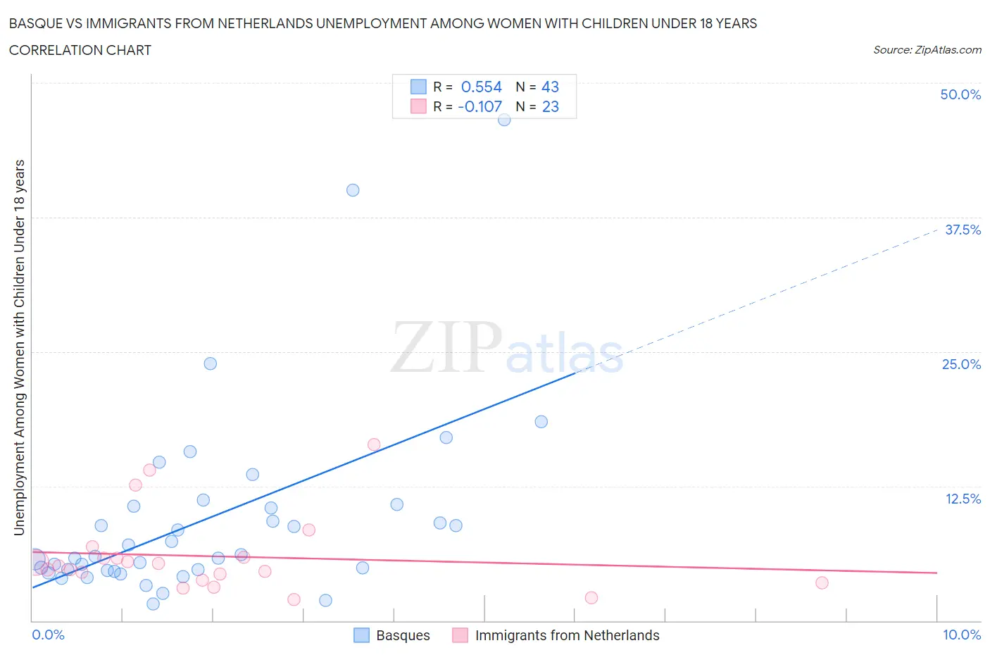 Basque vs Immigrants from Netherlands Unemployment Among Women with Children Under 18 years