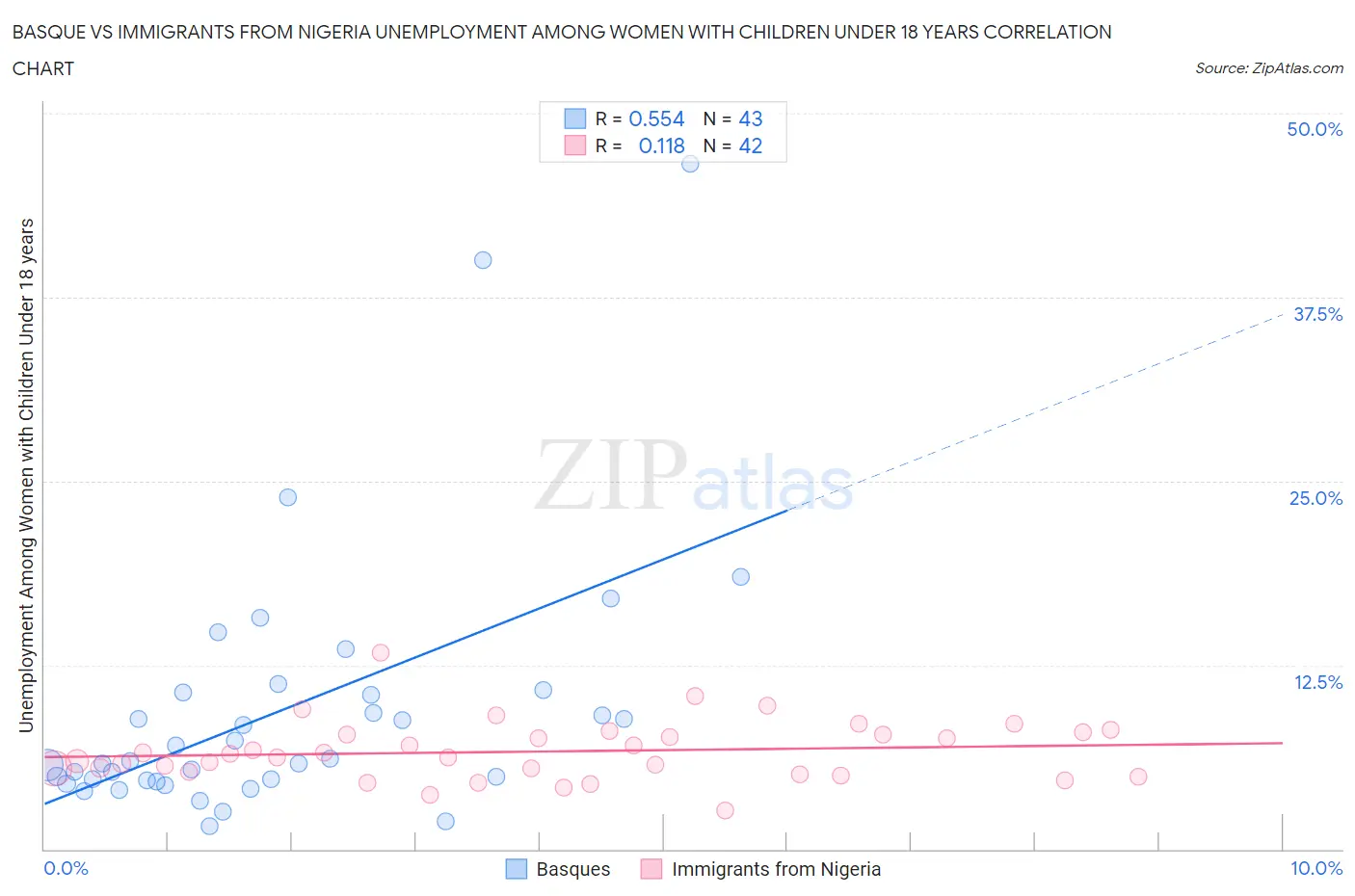 Basque vs Immigrants from Nigeria Unemployment Among Women with Children Under 18 years